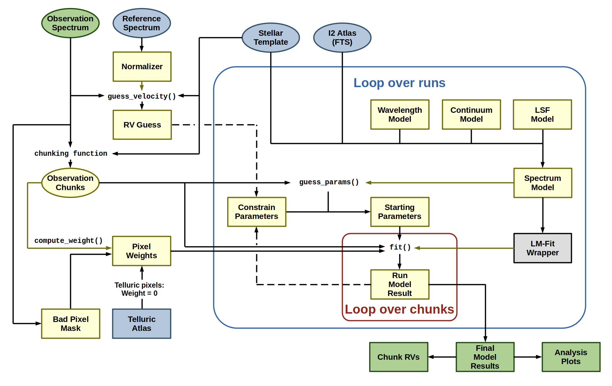 pyodine flowchart for observation modelling